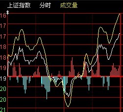 大盘分时黄白两线拐头向上的预警指标