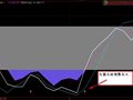 把(三线合一)通达信编作大智慧预警买入公式